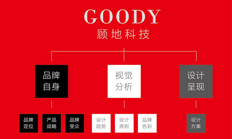 顧地科技CI品牌全案設(shè)計